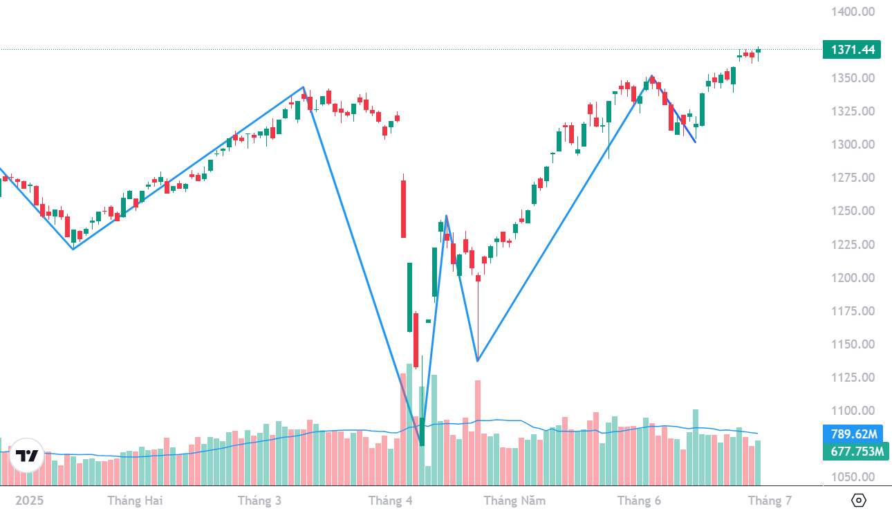 Diễn biến chỉ số VN-Index và khối lượng trung bình 20 phiên.