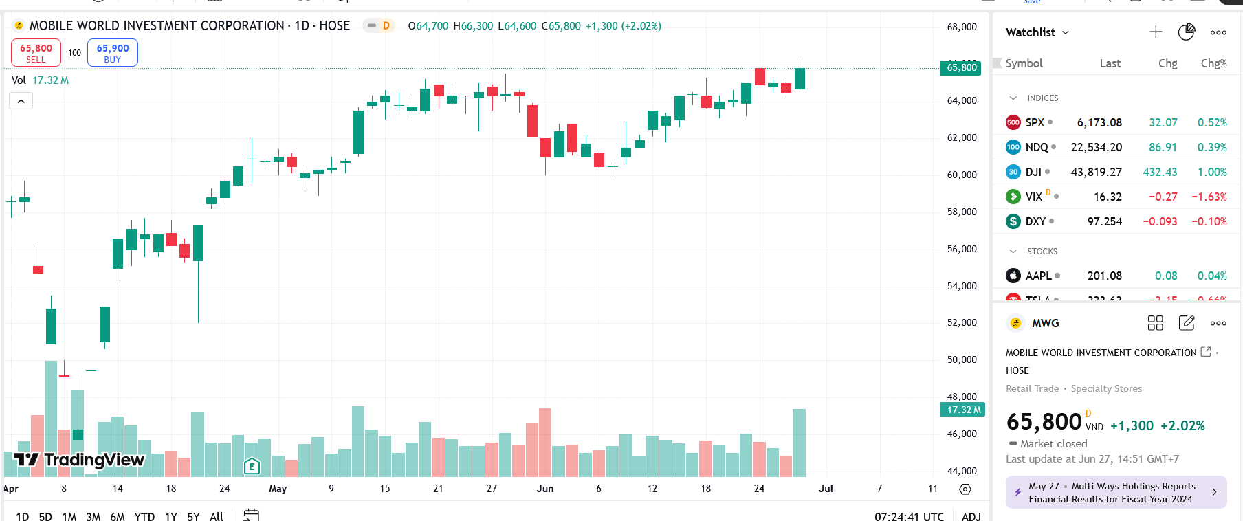 Sơ đồ giá cổ phiếu MWG trên TradingView.