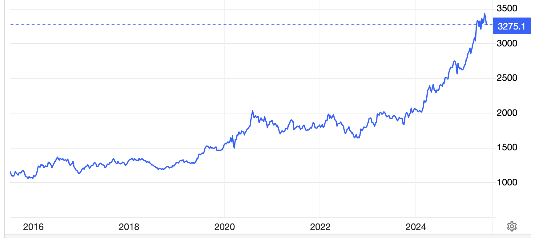 Diễn biến gi&aacute; v&agrave;ng thế giới 10 năm qua. Đơn vị: USD/oz - Nguồn: Trading Economics.