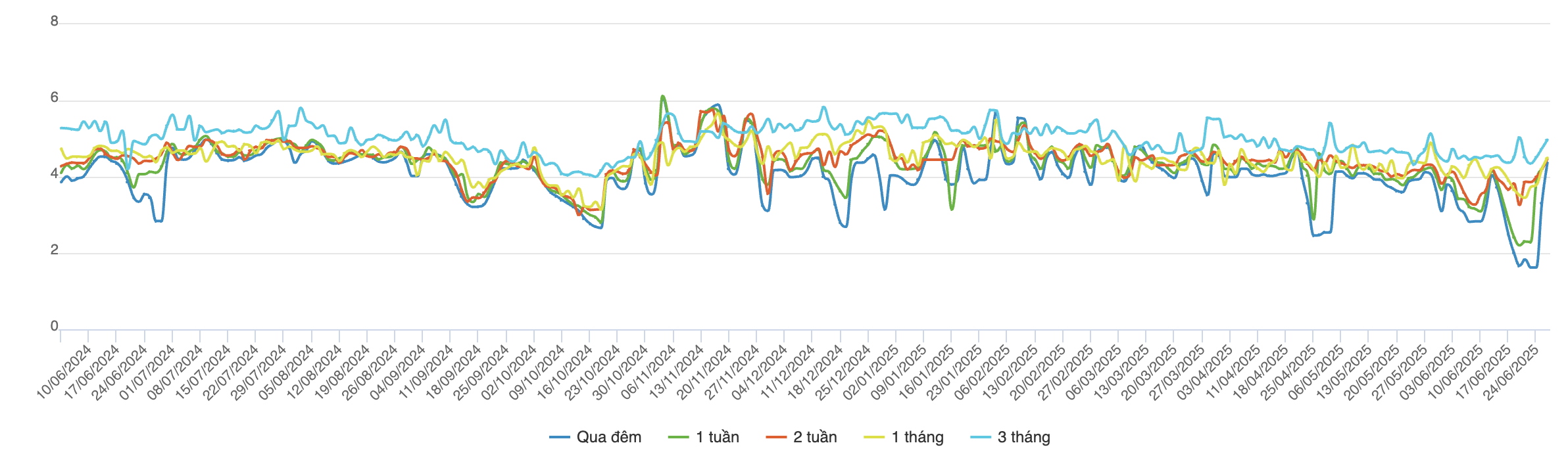 L&atilde;i suất VND li&ecirc;n ng&acirc;n h&agrave;ng từ 1/6/2024 đến 27/6/2025. Nguồn:VnEconomy cập nhật từ thị trường.