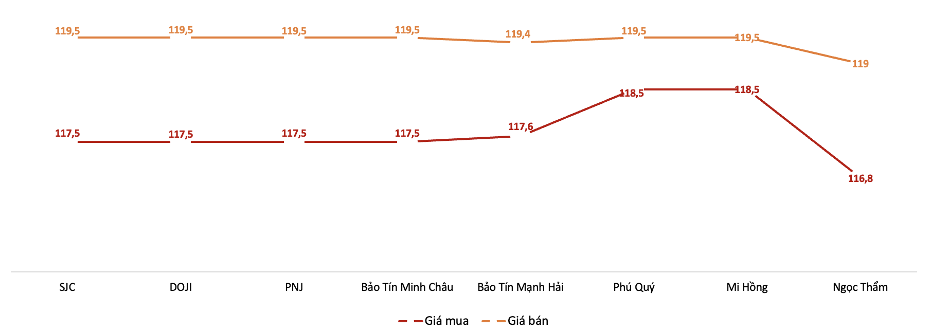 Gi&aacute; giao dịch v&agrave;ng miếng tại c&aacute;c thương hiệu trong phi&ecirc;n 30/6Nguồn: VnEconomy tổng hợp từ bảng gi&aacute; doanh nghiệp &nbsp;&nbsp;