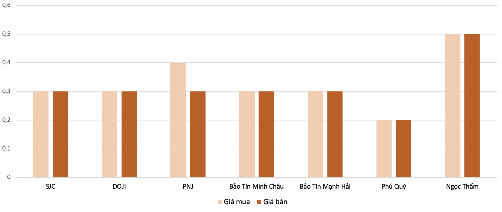 Mức tăng, giảm đối với giá vàng nhẫn trong phiên 30/6 so với 28/6 Nguồn: VnEconomy tổng hợp và tính toán   