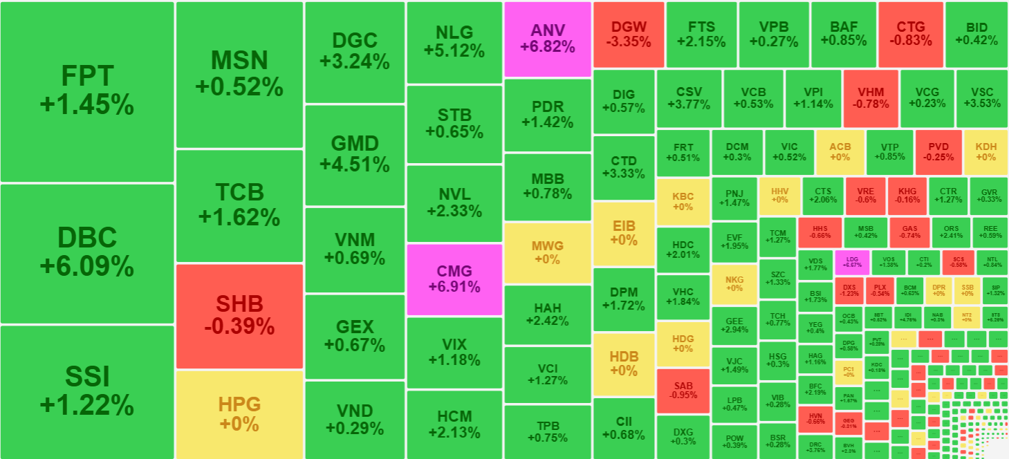 Các cổ phiếu thanh khoản cao nhất thị trường sáng nay nhiều mã thuộc nhóm vừa và nhỏ tăng giá mạnh.