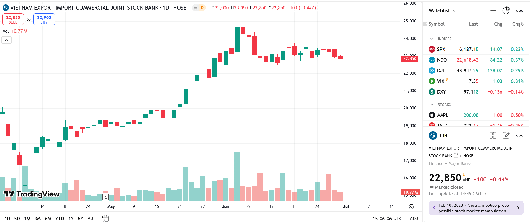 Sơ đồ giá cổ phiếu EIB trên TradingView.