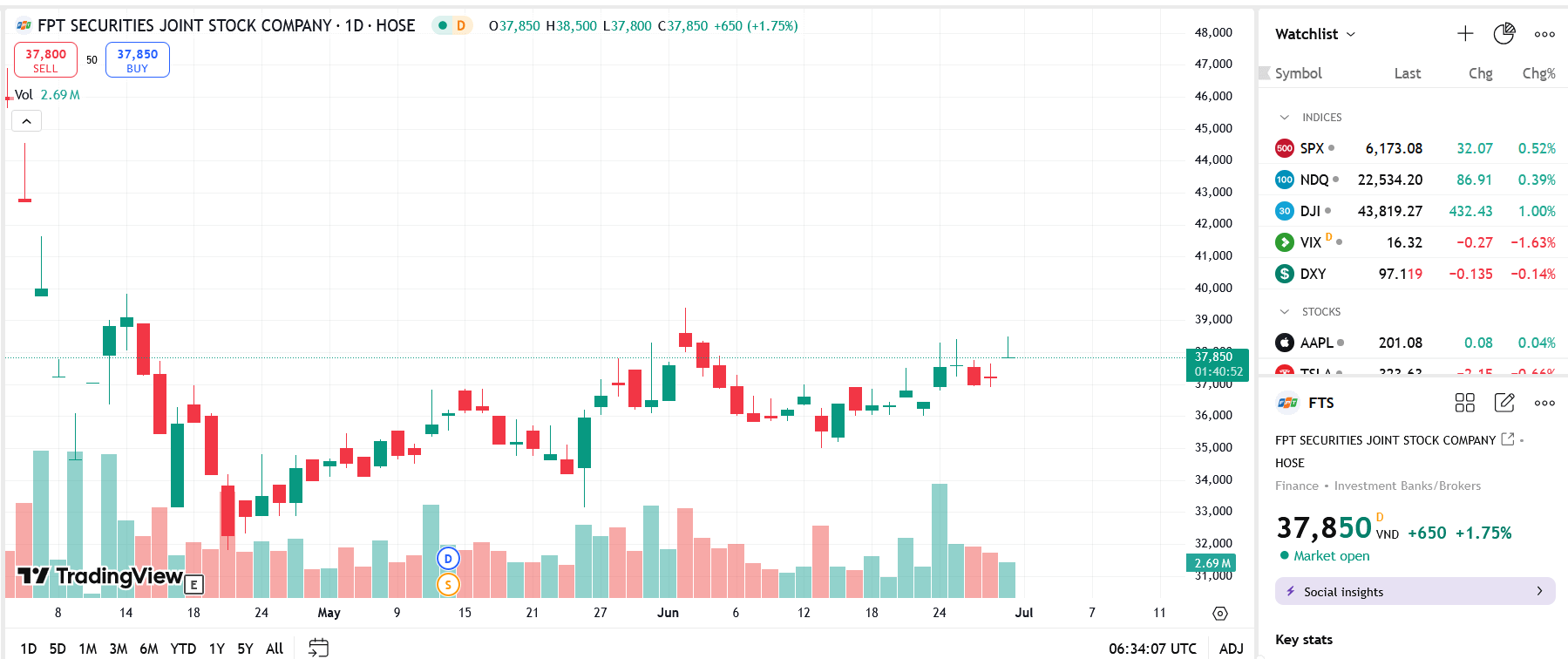 Sơ đồ giá cổ phiếu FTS trên TradingView.