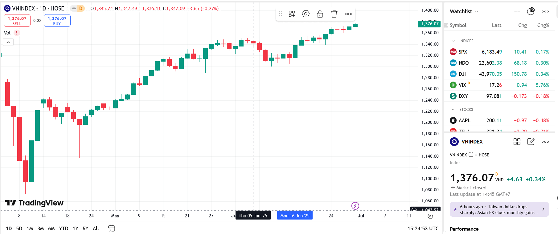 Theo VCBS, thị trường vận động đi ngang ở vùng điểm 1.370-1.380 cùng với việc dòng tiền tiếp tục có sự phân hóa mạnh giữa các nhóm ngành.