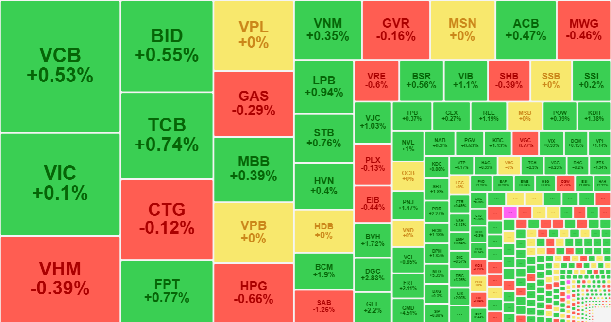 C&aacute;c cổ phiếu trụ kh&ocirc;ng mạnh nhưng đủ để ổn định chỉ số.