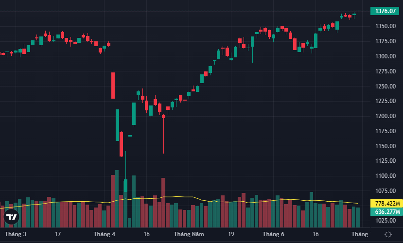 VN-Index tiếp tục đi lên một cách chậm rãi với thanh khoản ngày càng thấp.