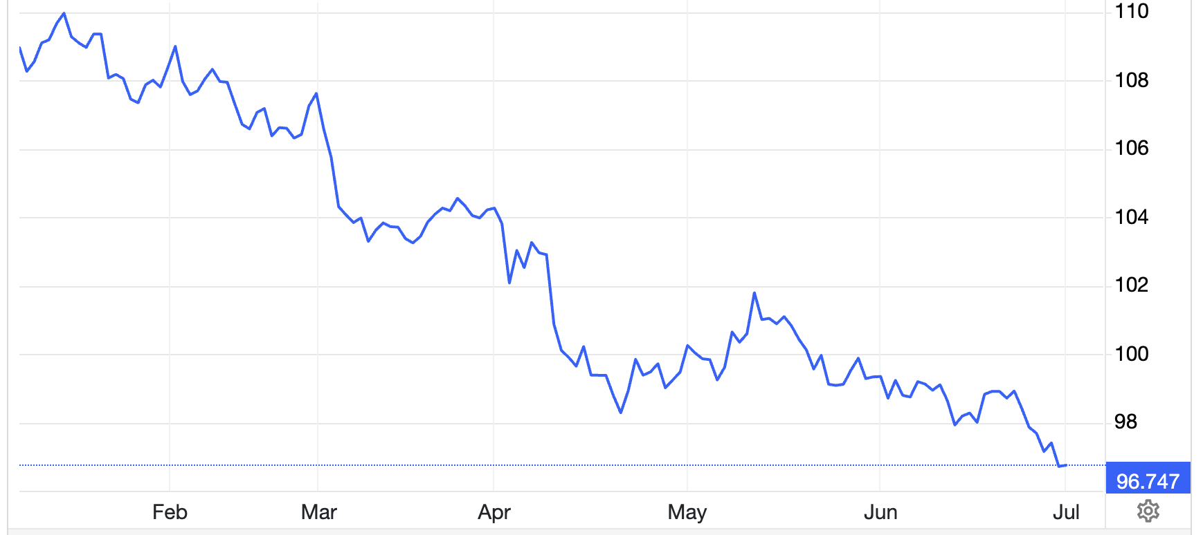 Diễn biến chỉ số Dollar Index từ đầu năm đến nay - Nguồn: Trading Economics.