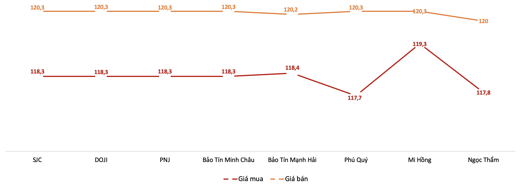Gi&aacute; giao dịch v&agrave;ng miếng tại c&aacute;c thương hiệu trong phi&ecirc;n s&aacute;ng 1/7Nguồn: VnEconomy tổng hợp từ bảng gi&aacute; doanh nghiệp