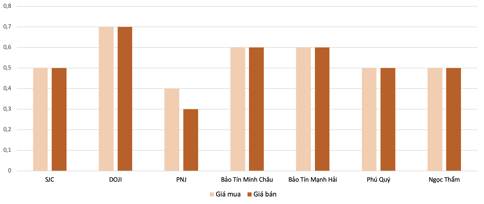 Mức tăng, giảm đối với gi&aacute; v&agrave;ng nhẫn trong phi&ecirc;n 1/7 so với 30/6 Nguồn: VnEconomy tổng hợp v&agrave; t&iacute;nh to&aacute;n