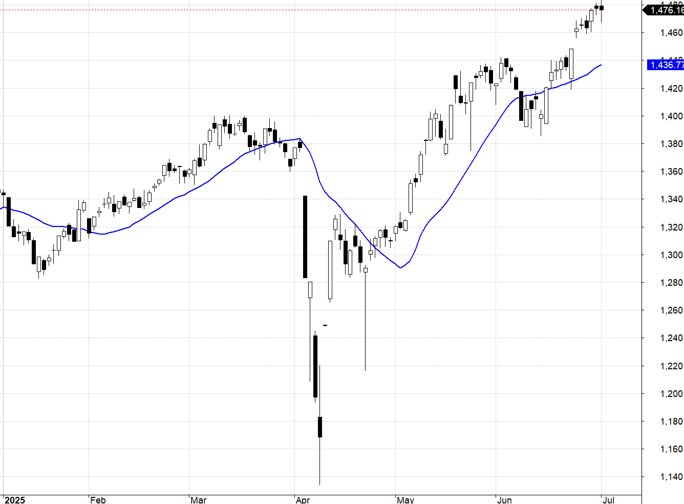 VN30-Index và MA20.