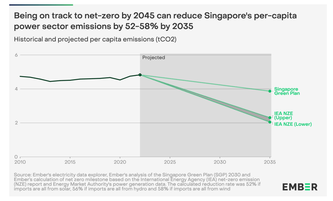 Biểu đồ thể hiện kịch bản giảm ph&aacute;t thải b&igrave;nh qu&acirc;n đầu người ng&agrave;nh điện của Singapore theo c&aacute;c lộ tr&igrave;nh kh&aacute;c nhau. Đường 