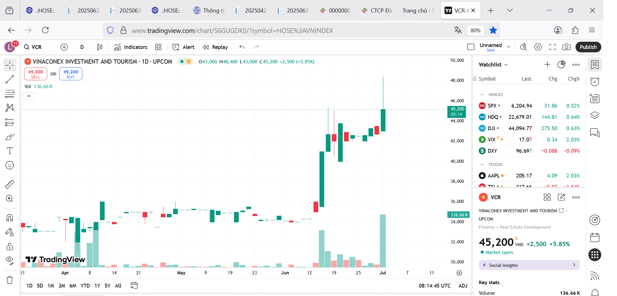 Sơ đồ giá cổ phiếu VCG trên TradingView.