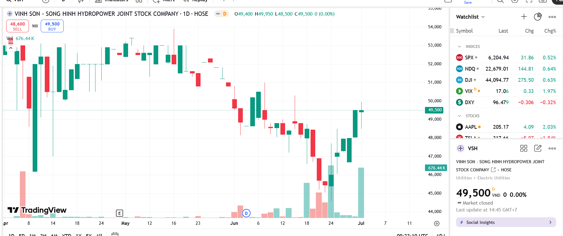 Sơ đồ giá cổ phiếu VSH trên TradingView.