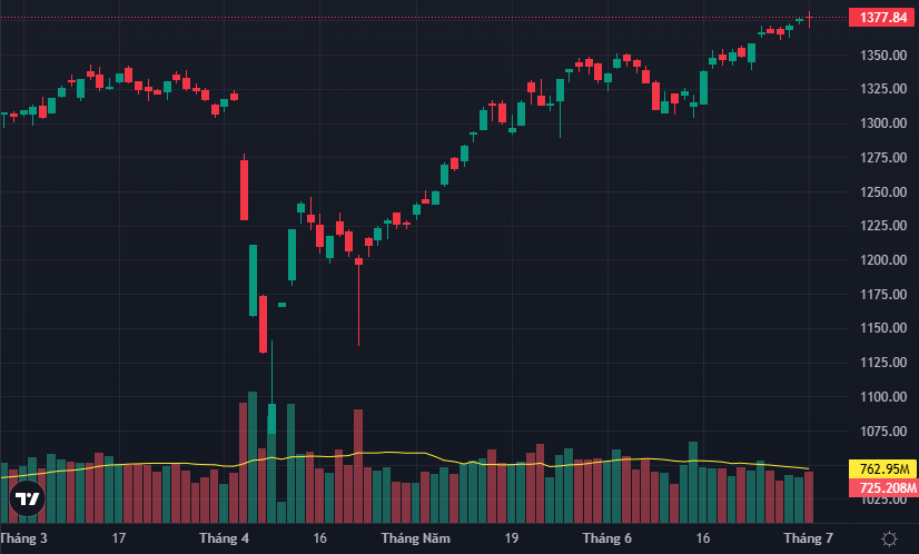 VN-Index có tín hiệu bị chốt lời mạnh tay trong phiên chiều.