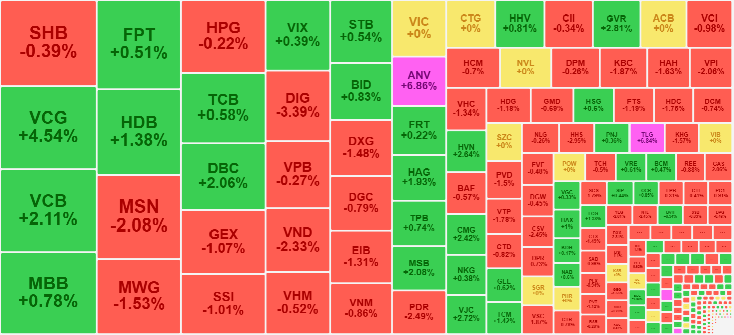 Số &iacute;t cổ phiếu vẫn nhận được d&ograve;ng tiền n&acirc;ng đỡ tốt.