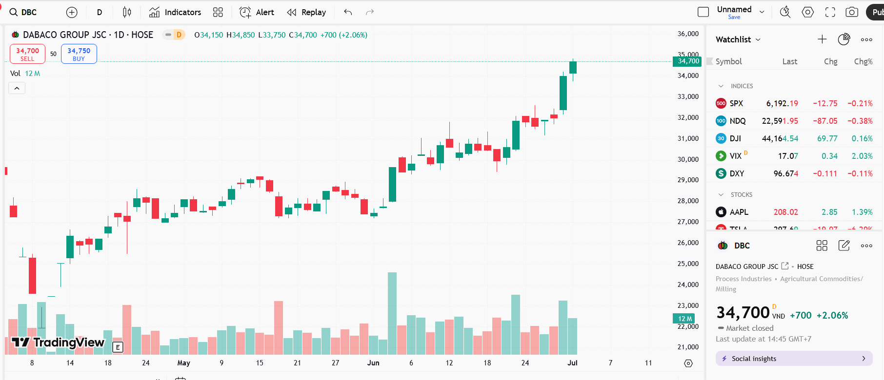 Sơ đồ giá cổ phiếu DBC trên TradingView.