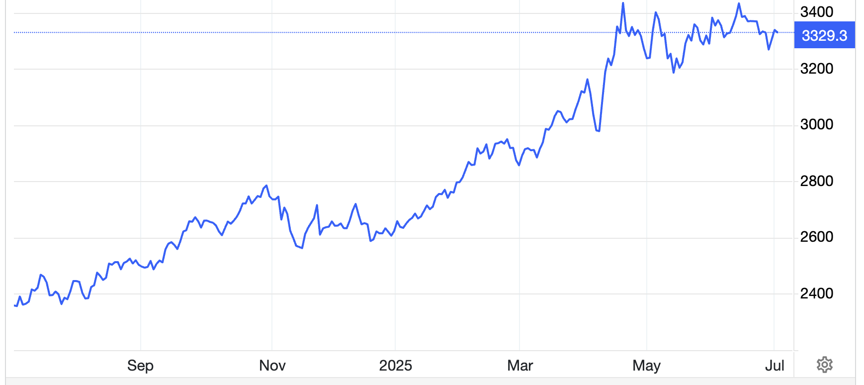 Diễn biến gi&aacute; v&agrave;ng thế giới 1 năm qua. Đơn vị: USD/oz - Nguồn: Trading Economics.