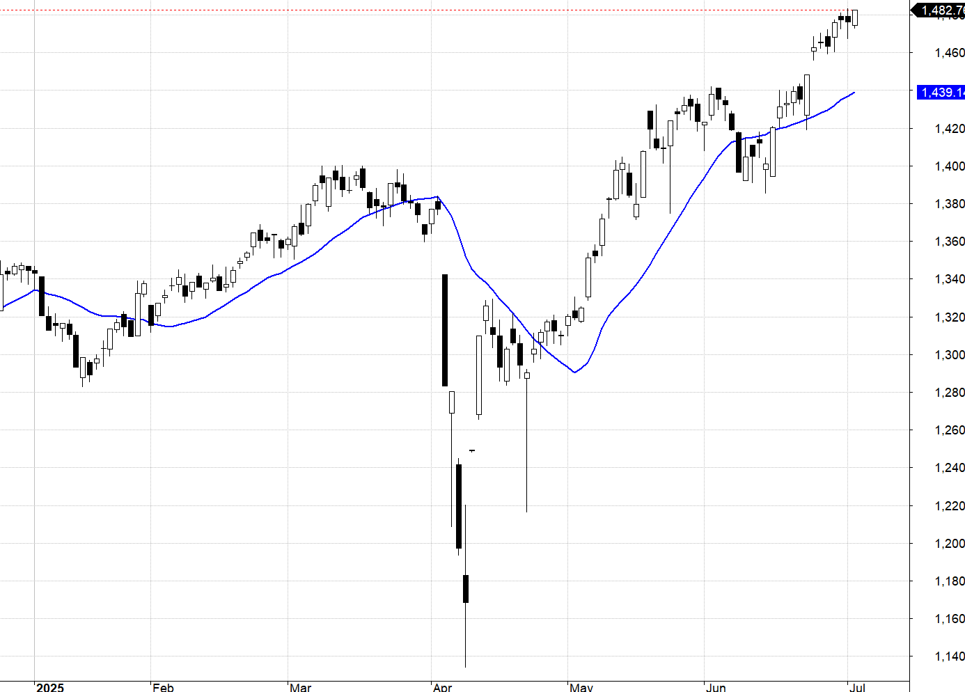 VN30-Index và MA20.