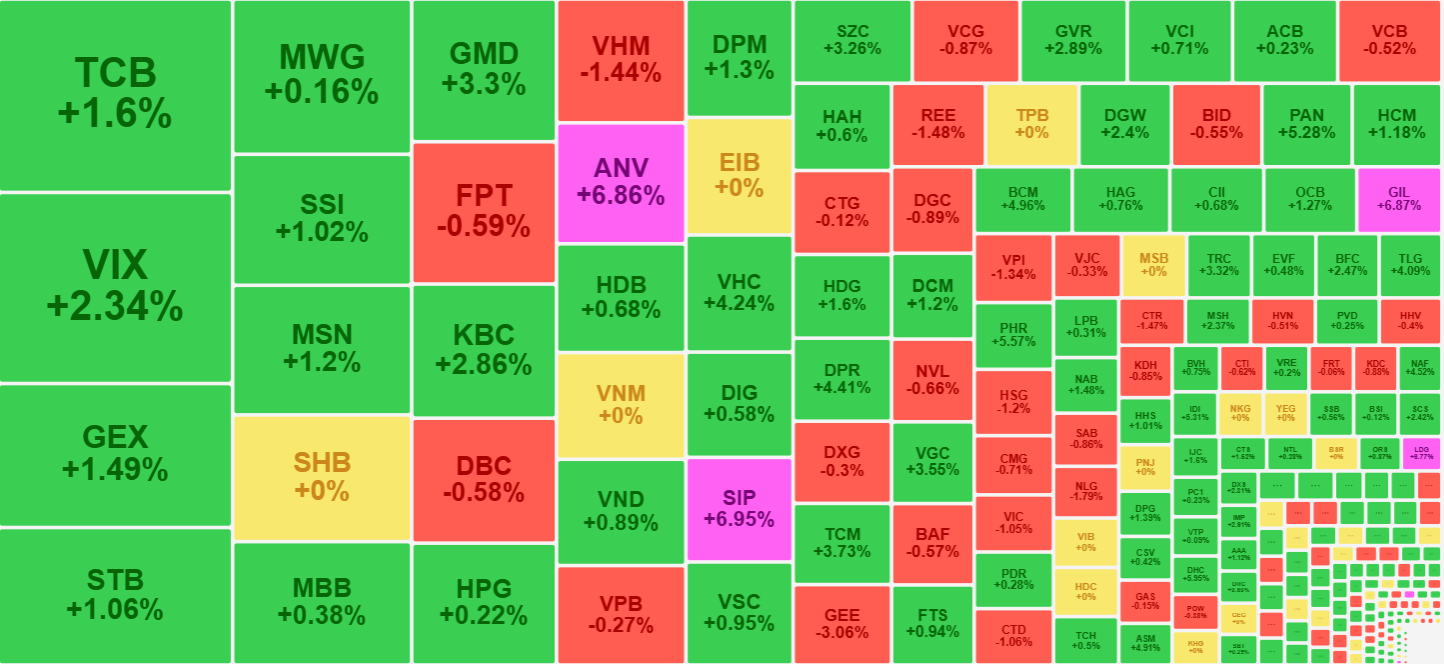 Dòng tiền đang tập trung đẩy giá rõ nét ở các cổ phiếu vừa và nhỏ.