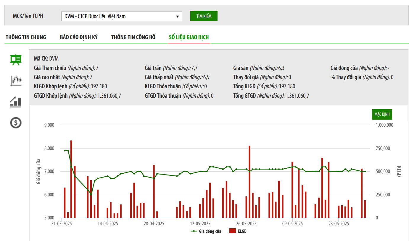 KBSV bán giải chấp cổ phiếu DVM của Tổng giám đốc Công ty Dược liệu Việt Nam