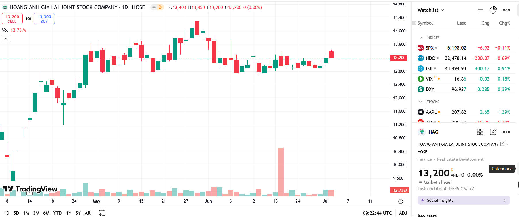 Sơ đồ giá cổ phiếu HAG trên TradingView.