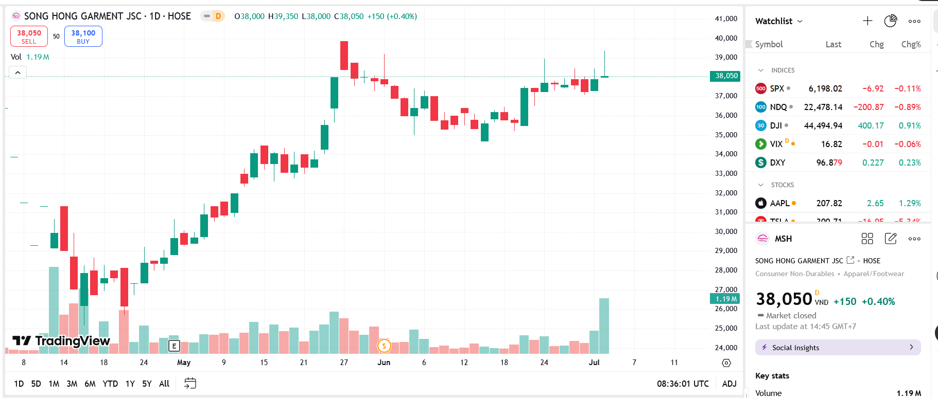 Sơ đồ giá cổ phiếu MSH trên TradingView.