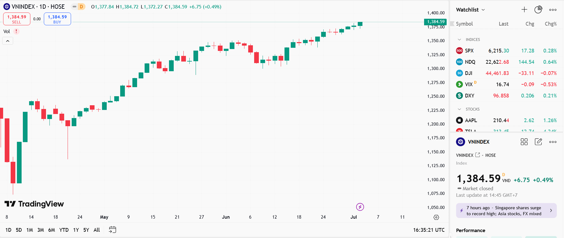 YSVN cho rằng thị trường có thể duy trì đà tăng trong phiên 03/07/2025 và chỉ số VN-Index có thể sớm thử thách ngưỡng kháng cự tâm lý 1,400 điểm. 