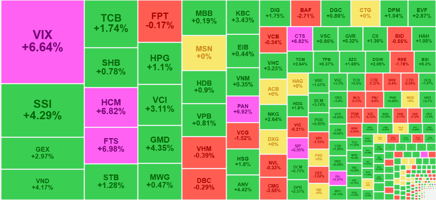 Cổ phiếu chứng kho&aacute;n v&agrave; nhiều m&atilde; tầm trung kh&aacute;c thu h&uacute;t d&ograve;ng tiền cực tốt h&ocirc;m nay.
