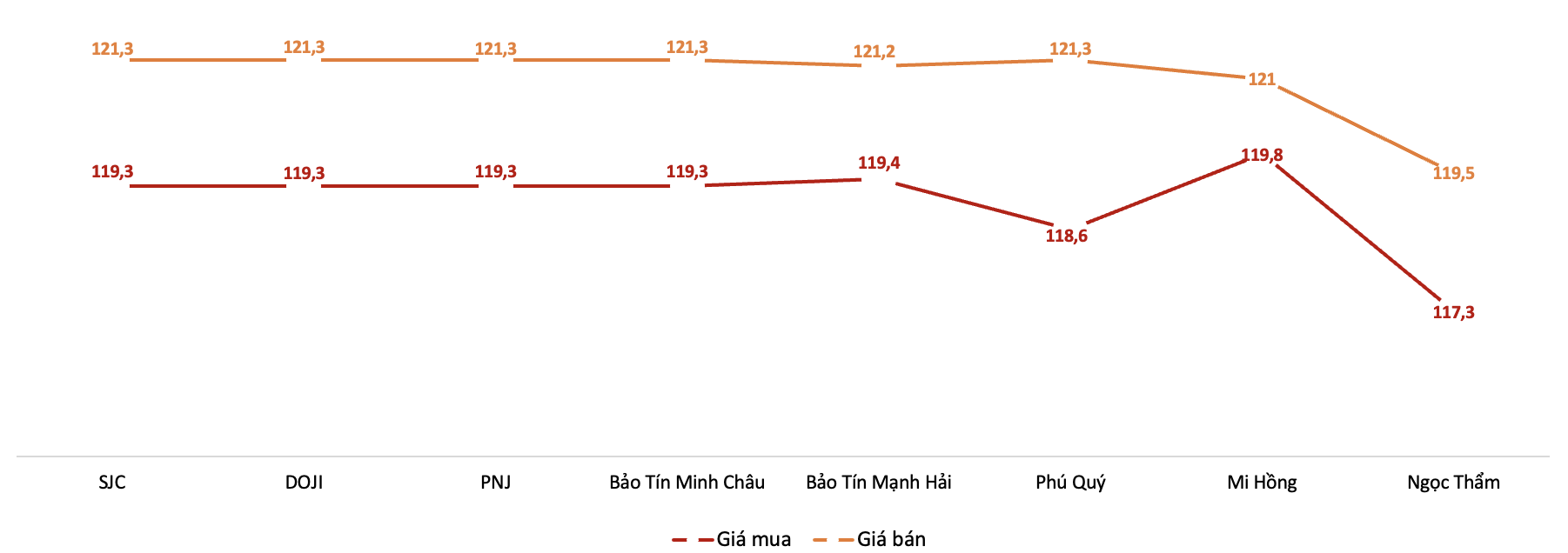 Gi&aacute; giao dịch v&agrave;ng miếng tại c&aacute;c thương hiệu trong phi&ecirc;n 3/7 Nguồn: VnEconomy tổng hợp từ bảng gi&aacute; doanh nghiệp