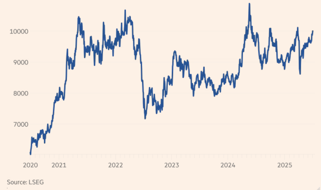 Diễn biến gi&aacute; đồng giao sau 3 th&aacute;ng tr&ecirc;n s&agrave;n LME. Đơn vị: USD/tấn.