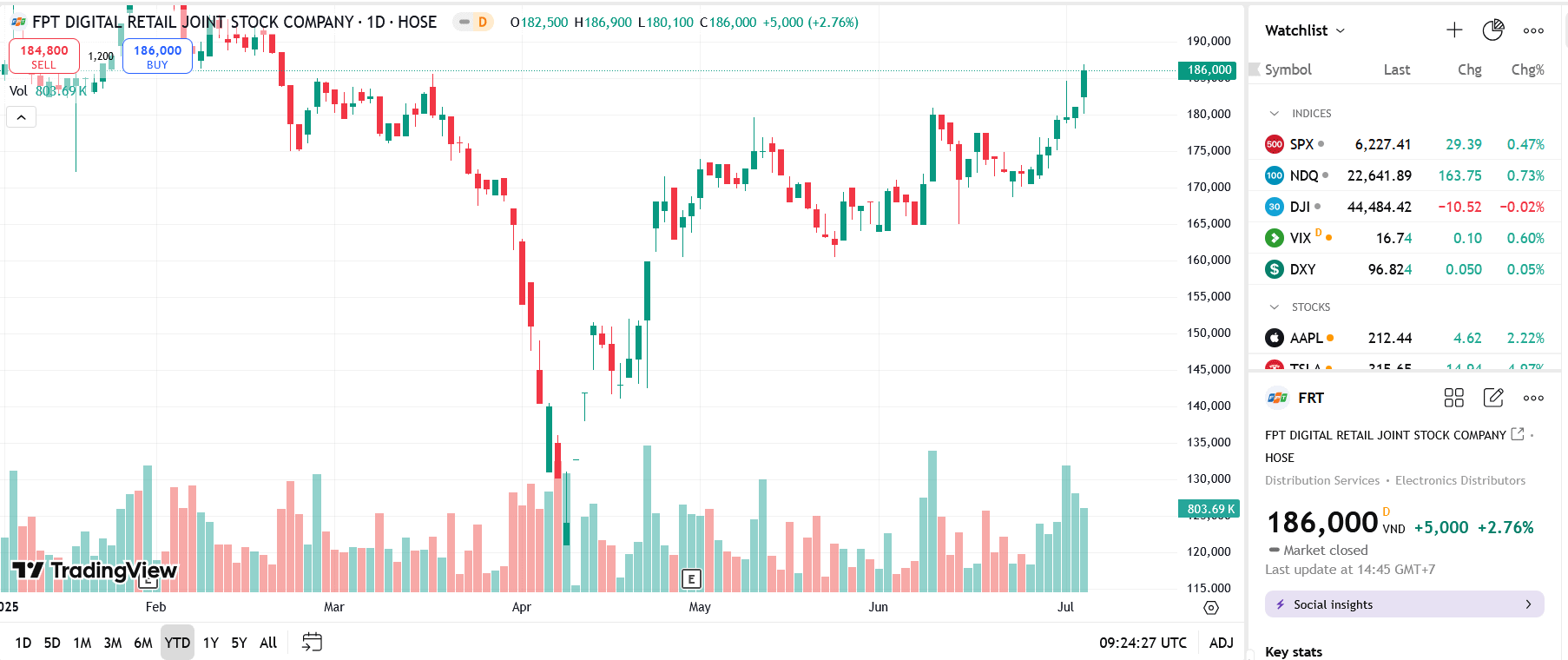Sơ đồ giá cổ phiếu FRT trên TradingView.