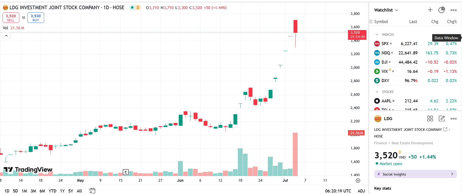 Sơ đồ giá cổ phiếu LDG trên TradingView.