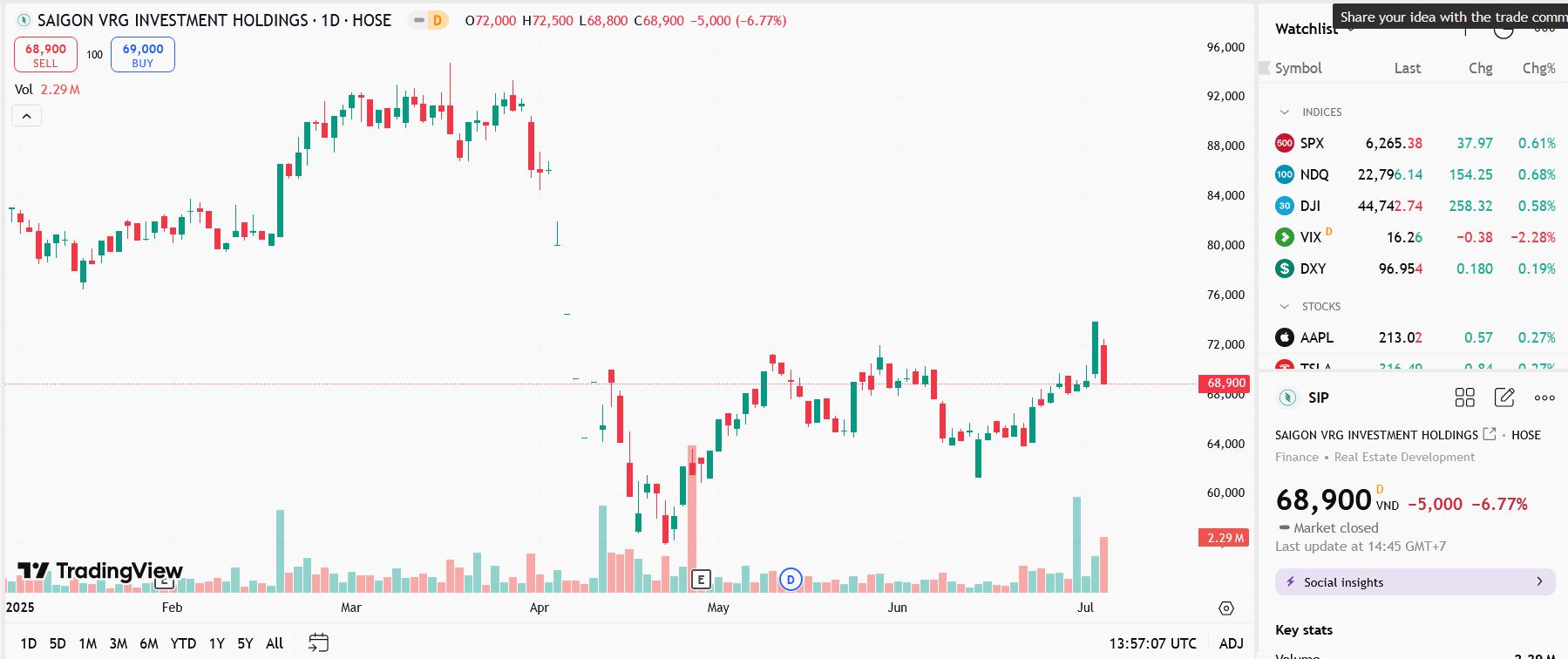 Sơ đồ giá cổ phiếu SIP trên TradingView.