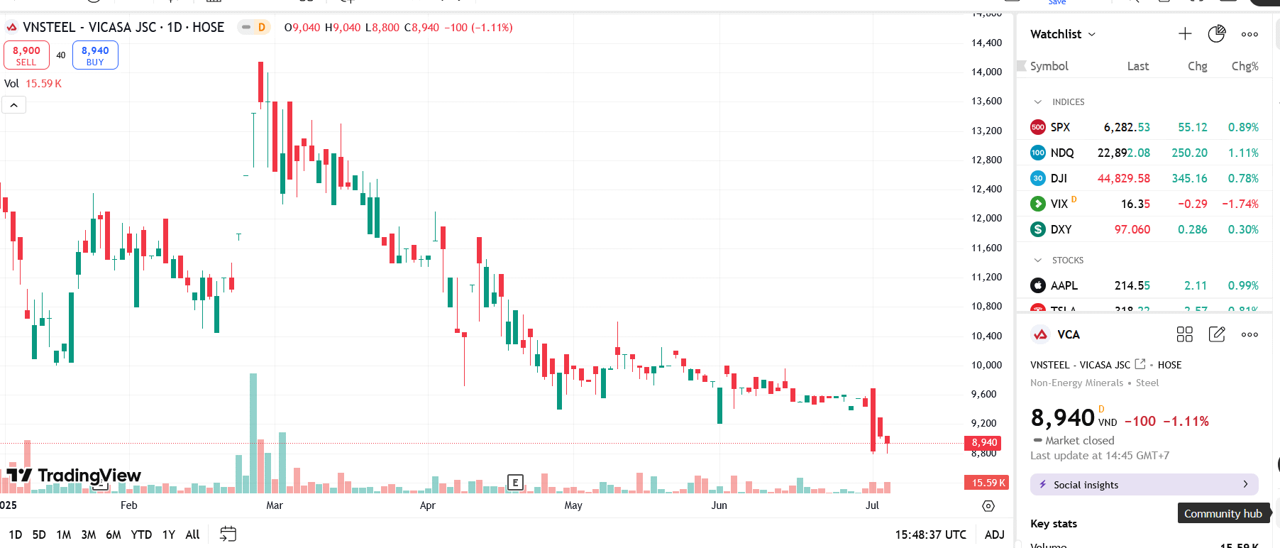 Sơ đồ giá cổ phiếu VCA trên TradingView.