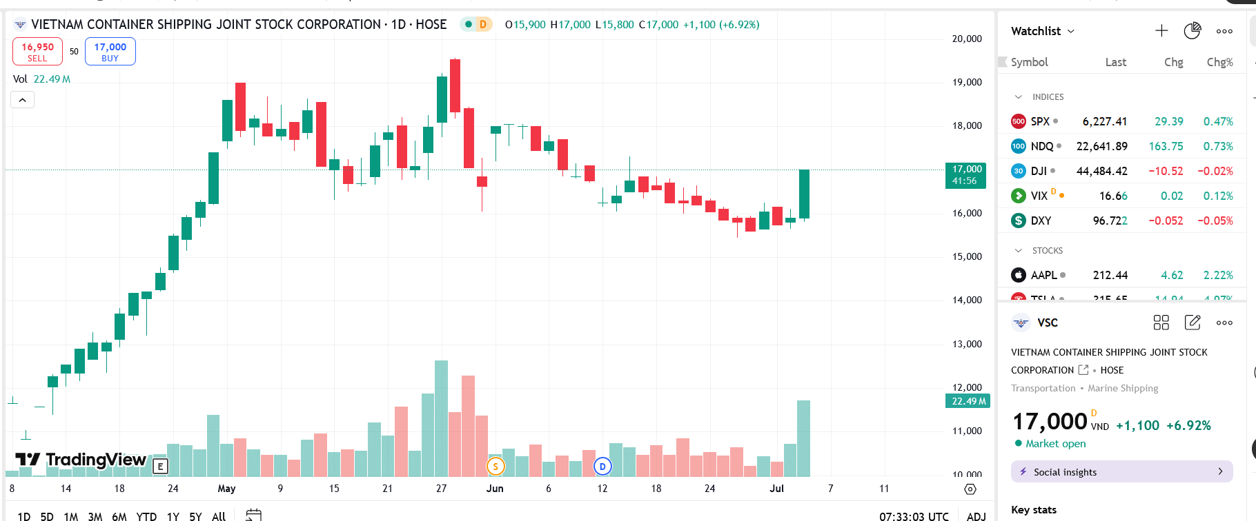 Sơ đồ giá cổ phiếu VSC trên TradingView.