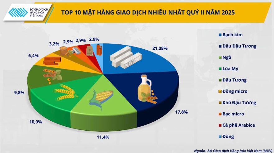 Top 10 mặt hàng giao dịch nhiều nhất quý 2/2025.