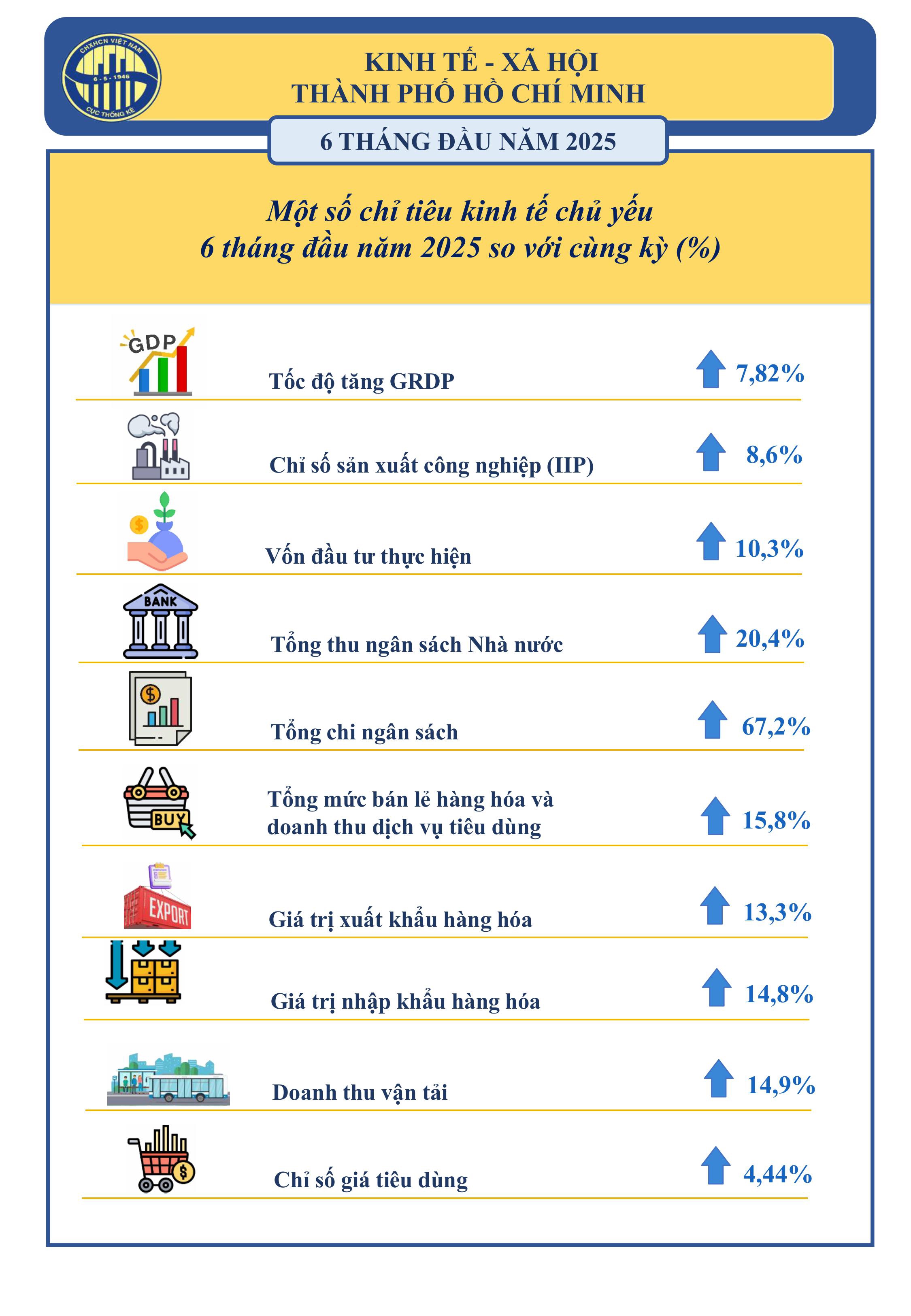 Một số chỉ ti&ecirc;u kinh tế chủ yếu của TP.HCM (cũ) 6 th&aacute;ng đầu năm 2025 so với c&ugrave;ng kỳ - Nguồn: Cổng th&ocirc;ng tin điện tử TP.HCM.