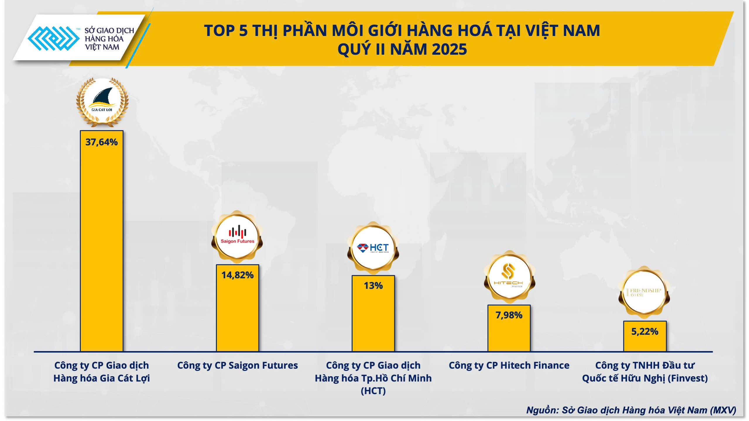 Top 5 thị phần môi giới hàng hóa tại Việt Nam quý 2/2025.