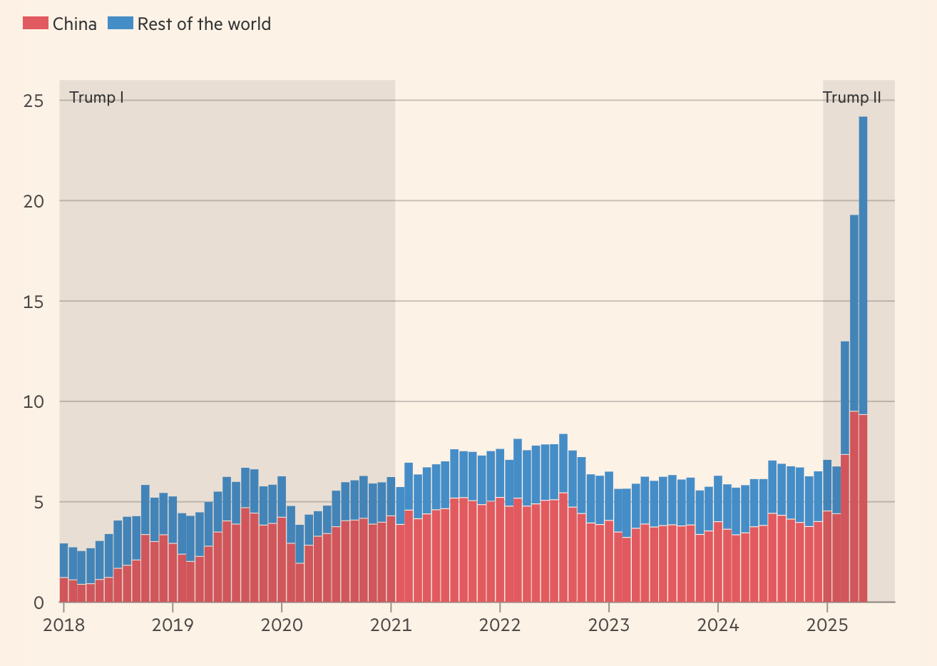 Thu thuế quan h&agrave;ng th&aacute;ng của Mỹ từ h&agrave;ng h&oacute;a Trung Quốc (m&agrave;u đỏ) v&agrave; từ phần c&ograve;n lại của thế giới (m&agrave;u xanh). Đơn vị: tỷ USD -&nbsp;US Census Bureau/FT.