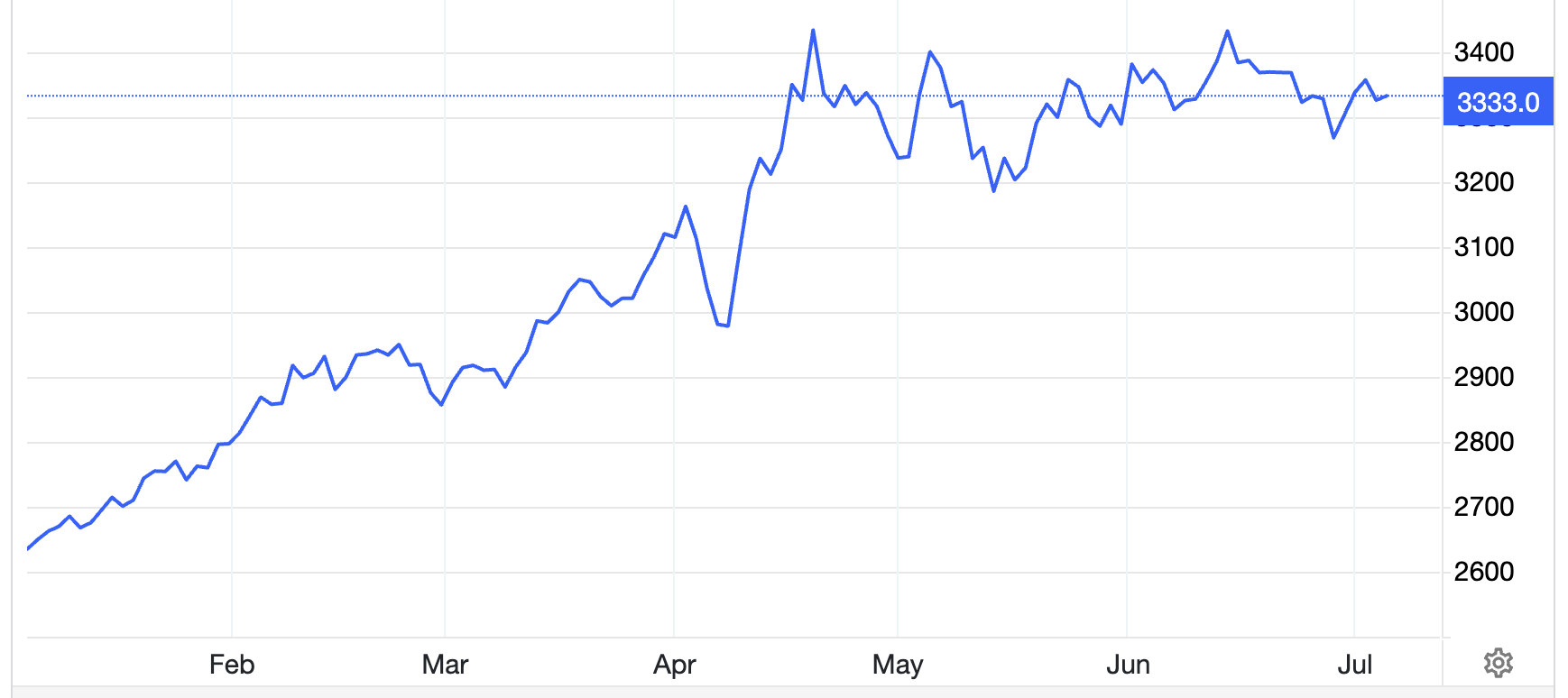 Diễn biến gi&aacute; v&agrave;ng thế giới 6 th&aacute;ng qua. Đơn vị: USD/oz - Nguồn: Trading Economics.