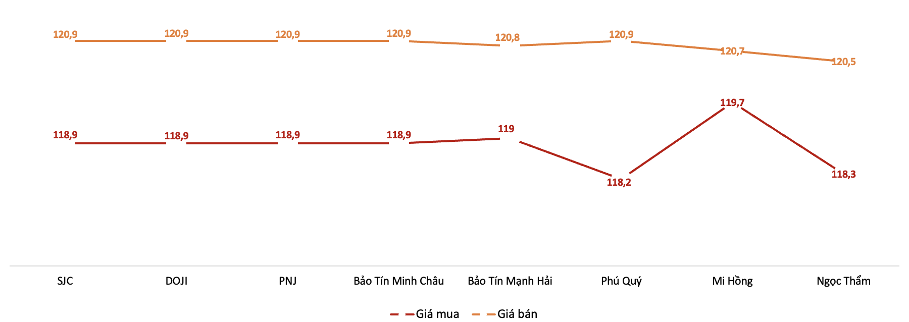 Gi&aacute; giao dịch v&agrave;ng miếng tại c&aacute;c thương hiệu trong phi&ecirc;n 4/7 Nguồn: VnEconomy tổng hợp từ bảng gi&aacute; doanh nghiệp
