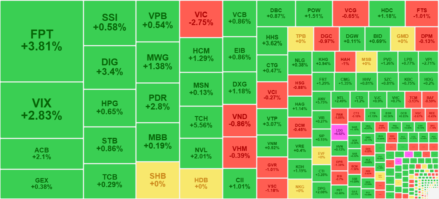 Nh&oacute;m cổ phiếu thanh khoản h&agrave;ng đầu thị trường h&ocirc;m nay đều xanh mướt.