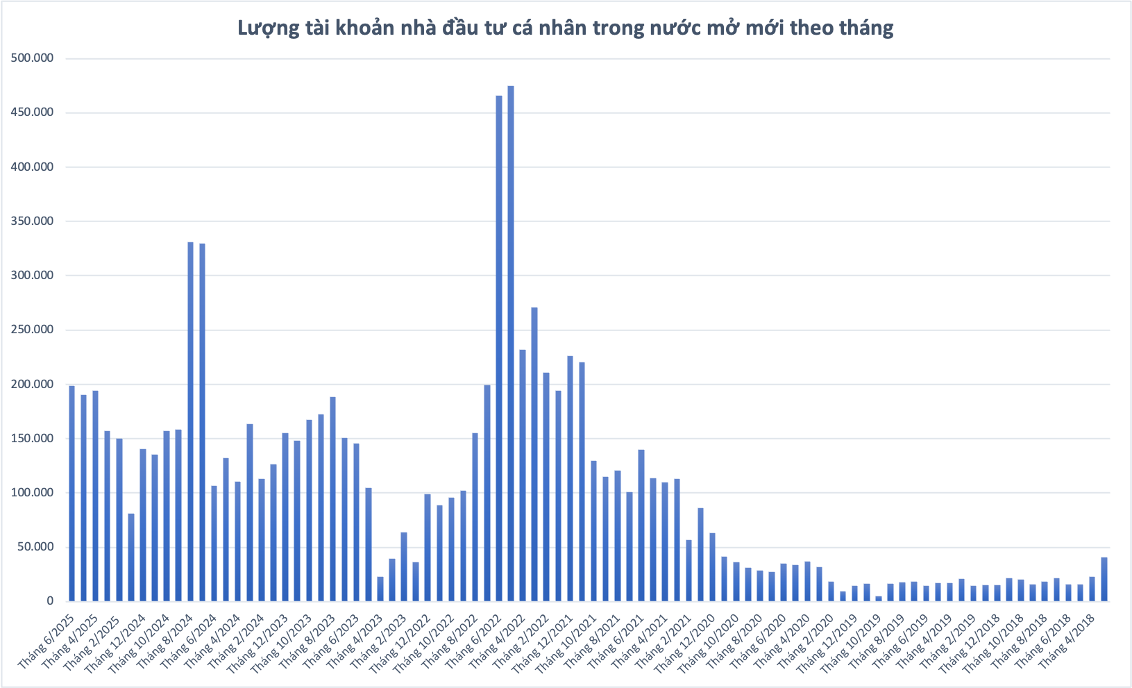 Cá nhân đổ xô mở tài khoản chứng khoán, lập kỷ lục gần một năm 