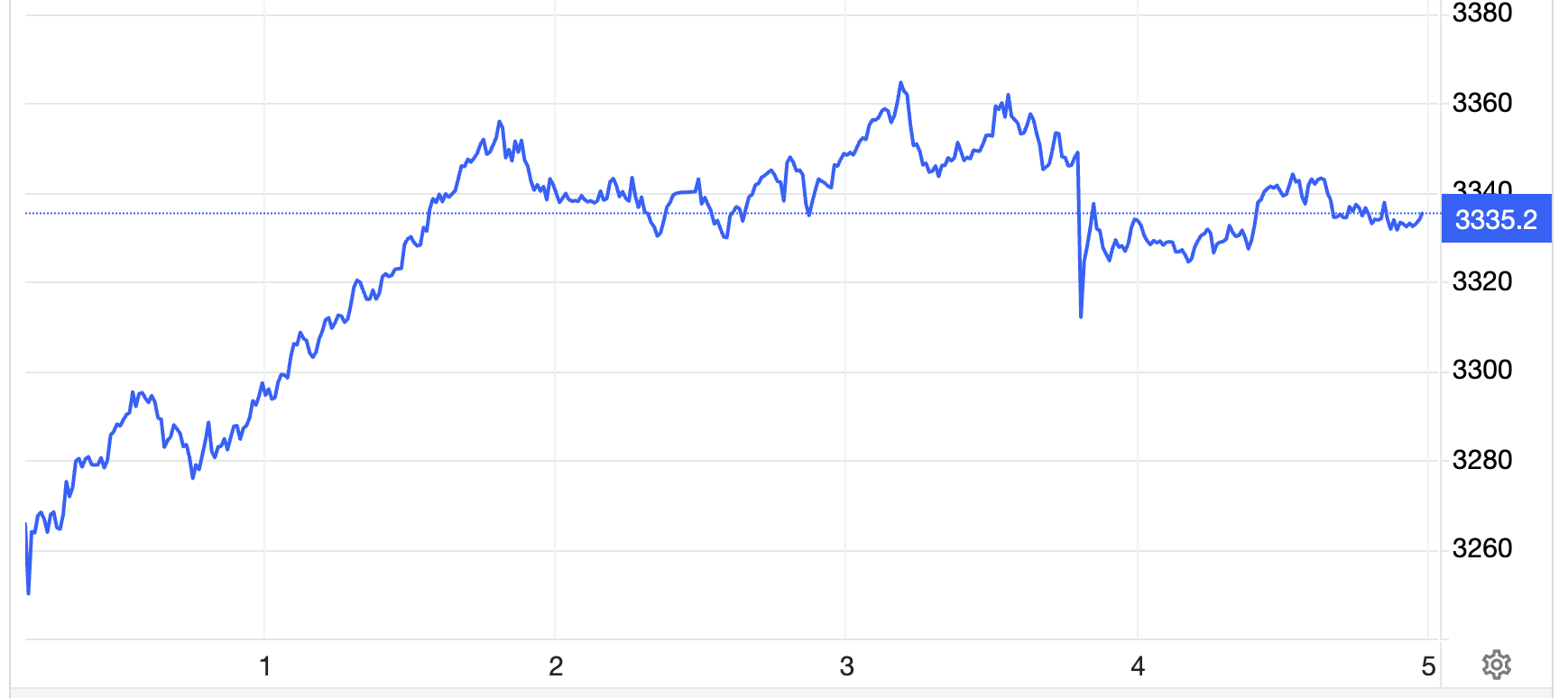 Diễn biến giá vàng thế giới tuần này. Đơn vị: USD/oz - Nguồn: Trading Economics.