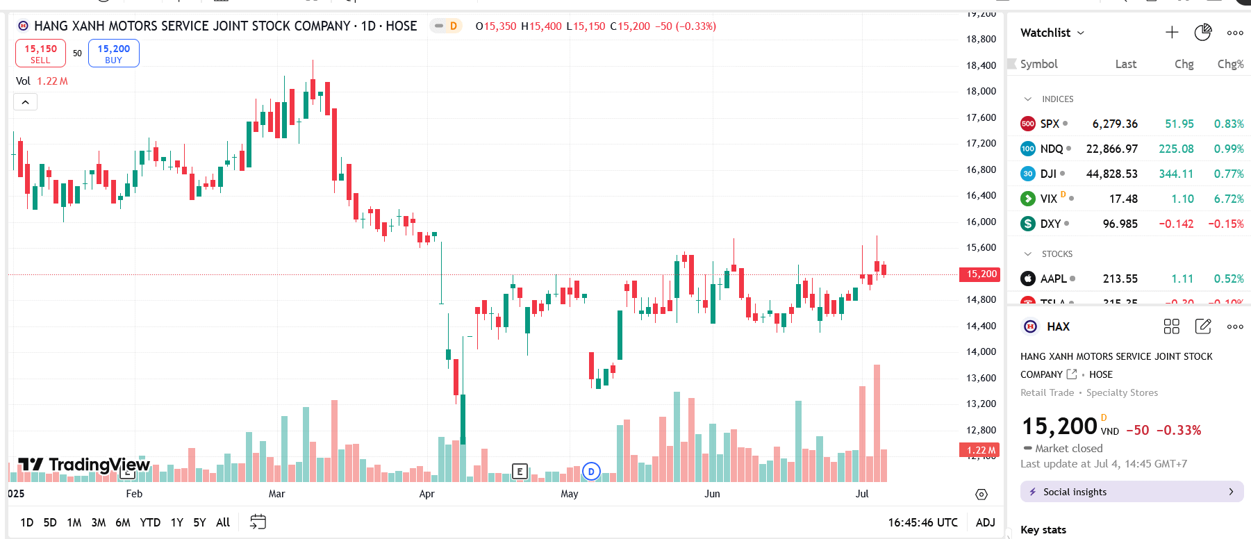 Sơ đồ giá cổ phiếu HAX trên TradingView.