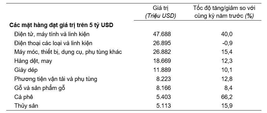 Gi&aacute; trị một số mặt h&agrave;ng xuất khẩu 6 th&aacute;ng đầu năm 2025. Nguồn: Cục Thống k&ecirc;.