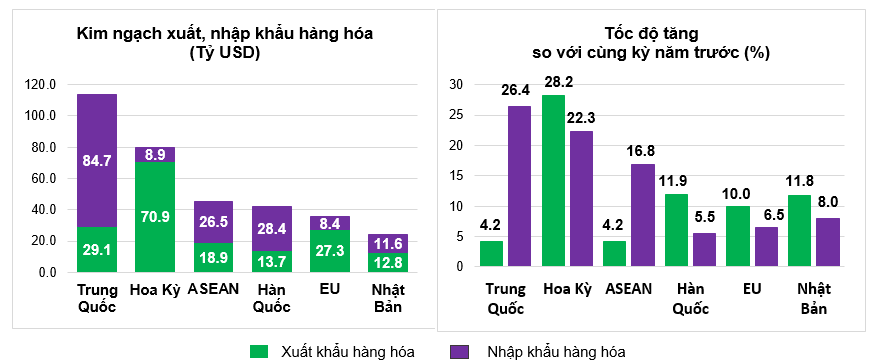 Thị trường xuất, nhập khẩu hàng hoá chủ yếu 6 tháng đầu năm 2025. Nguồn: Cục Thống kê.