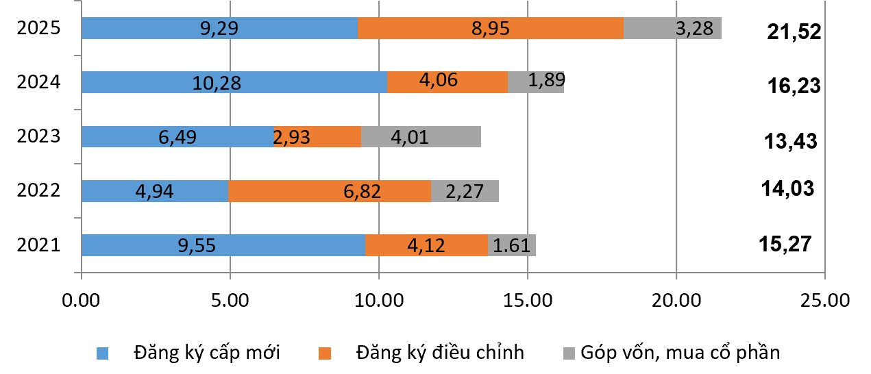 Vốn đầu tư nước ngoài đăng ký vào Việt Nam 6 tháng đầu năm các năm 2021-2025 (Tỷ USD)